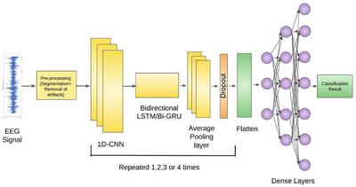 Novel deep learning framework for detection of epileptic seizures using EEG signals